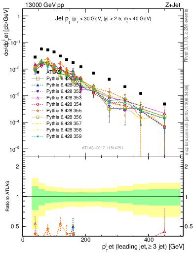 Plot of j.pt in 13000 GeV pp collisions