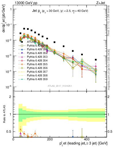Plot of j.pt in 13000 GeV pp collisions