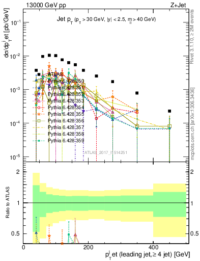 Plot of j.pt in 13000 GeV pp collisions
