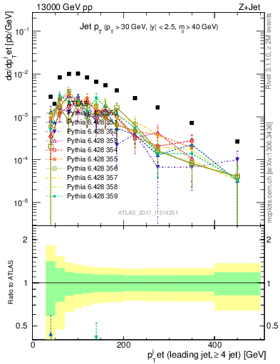 Plot of j.pt in 13000 GeV pp collisions