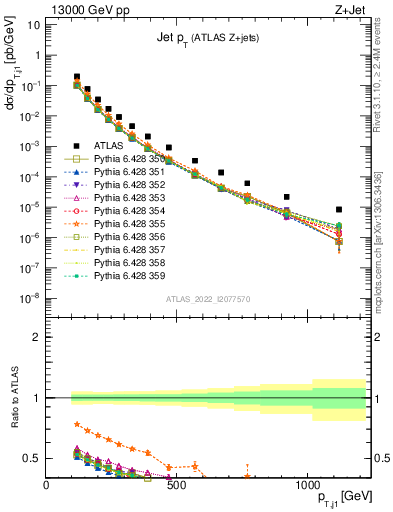 Plot of j.pt in 13000 GeV pp collisions