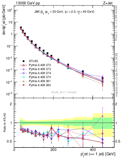 Plot of j.pt in 13000 GeV pp collisions