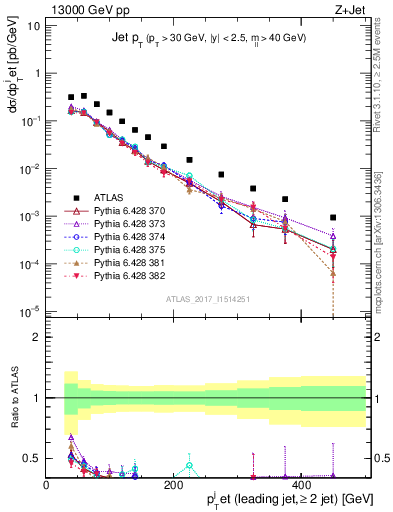 Plot of j.pt in 13000 GeV pp collisions