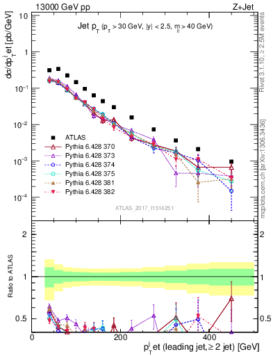 Plot of j.pt in 13000 GeV pp collisions