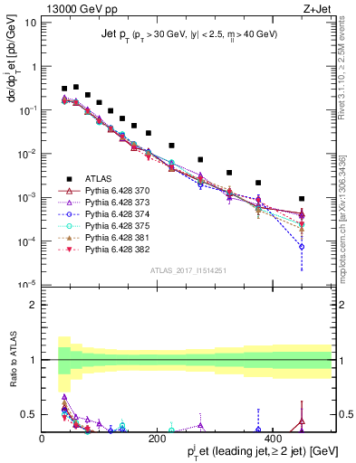 Plot of j.pt in 13000 GeV pp collisions