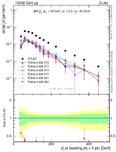 Plot of j.pt in 13000 GeV pp collisions