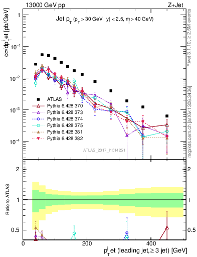 Plot of j.pt in 13000 GeV pp collisions