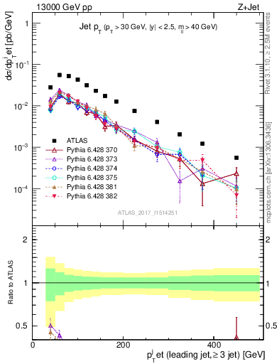 Plot of j.pt in 13000 GeV pp collisions