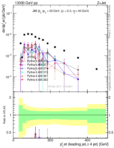 Plot of j.pt in 13000 GeV pp collisions
