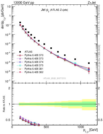 Plot of j.pt in 13000 GeV pp collisions