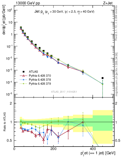 Plot of j.pt in 13000 GeV pp collisions