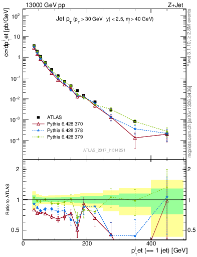 Plot of j.pt in 13000 GeV pp collisions