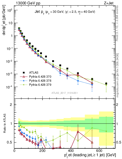 Plot of j.pt in 13000 GeV pp collisions