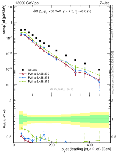 Plot of j.pt in 13000 GeV pp collisions