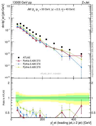 Plot of j.pt in 13000 GeV pp collisions