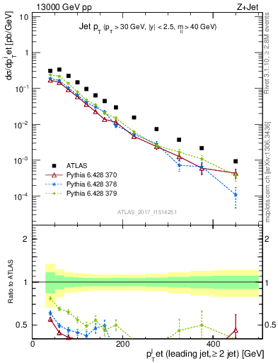 Plot of j.pt in 13000 GeV pp collisions