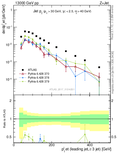 Plot of j.pt in 13000 GeV pp collisions