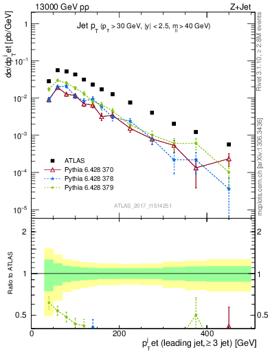 Plot of j.pt in 13000 GeV pp collisions