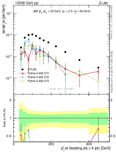 Plot of j.pt in 13000 GeV pp collisions
