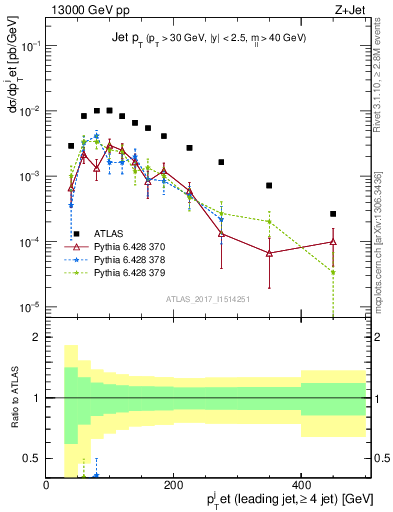Plot of j.pt in 13000 GeV pp collisions