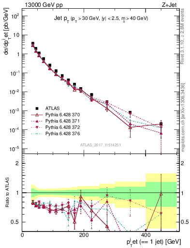Plot of j.pt in 13000 GeV pp collisions
