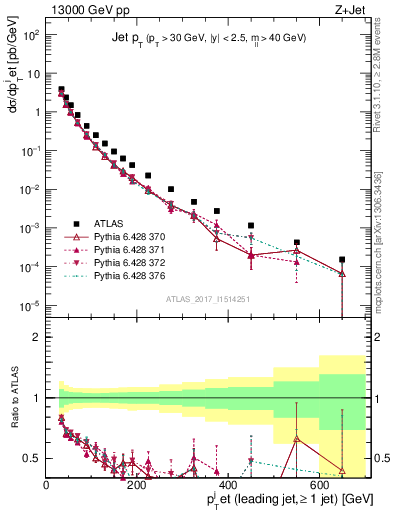 Plot of j.pt in 13000 GeV pp collisions