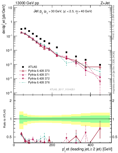 Plot of j.pt in 13000 GeV pp collisions