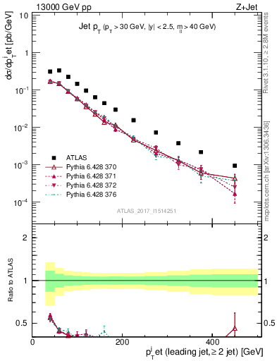 Plot of j.pt in 13000 GeV pp collisions