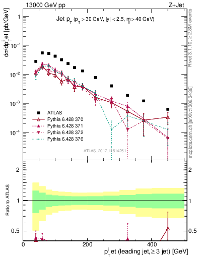 Plot of j.pt in 13000 GeV pp collisions