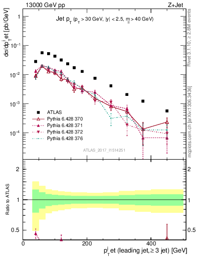 Plot of j.pt in 13000 GeV pp collisions