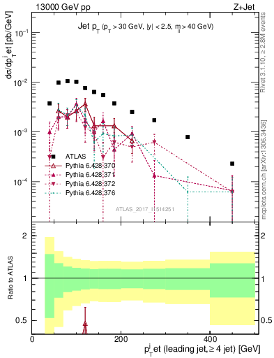 Plot of j.pt in 13000 GeV pp collisions