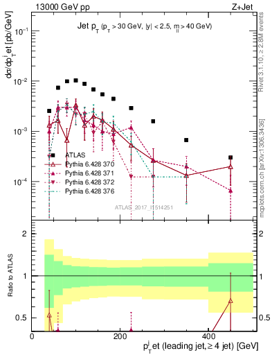 Plot of j.pt in 13000 GeV pp collisions