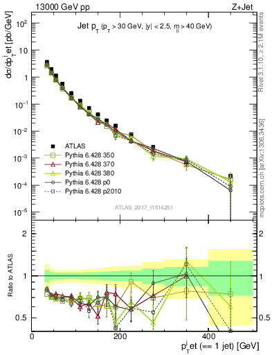 Plot of j.pt in 13000 GeV pp collisions