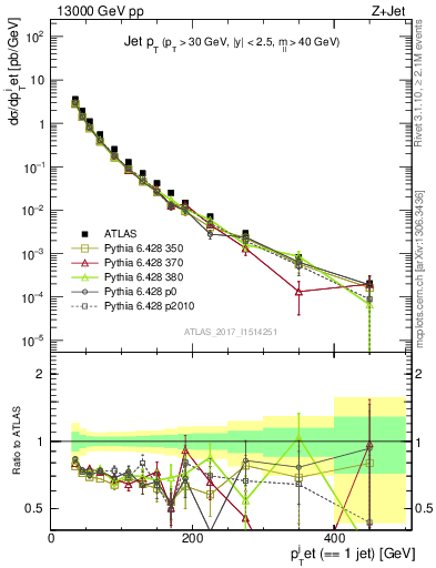 Plot of j.pt in 13000 GeV pp collisions