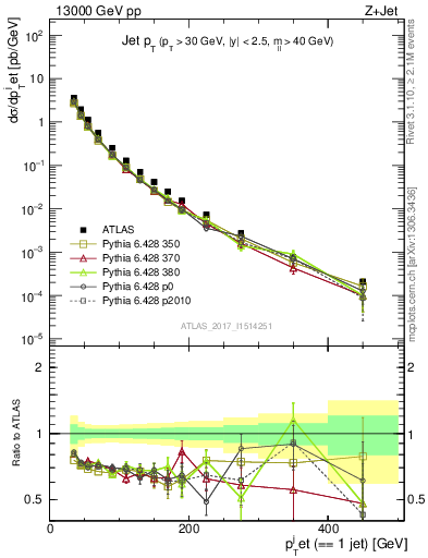 Plot of j.pt in 13000 GeV pp collisions
