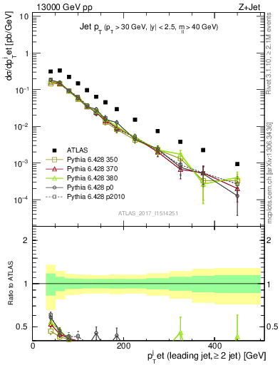 Plot of j.pt in 13000 GeV pp collisions