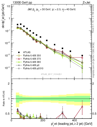 Plot of j.pt in 13000 GeV pp collisions
