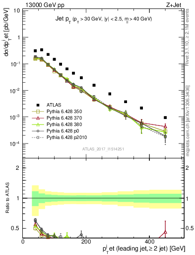 Plot of j.pt in 13000 GeV pp collisions