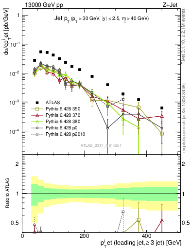 Plot of j.pt in 13000 GeV pp collisions