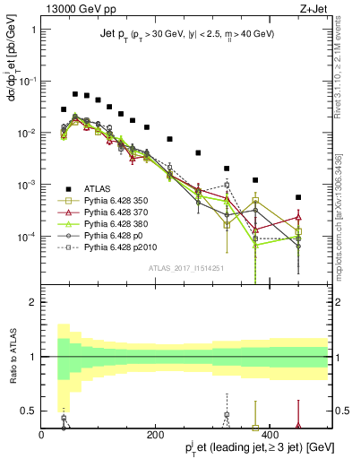 Plot of j.pt in 13000 GeV pp collisions