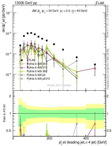 Plot of j.pt in 13000 GeV pp collisions