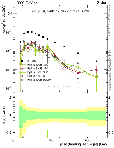 Plot of j.pt in 13000 GeV pp collisions