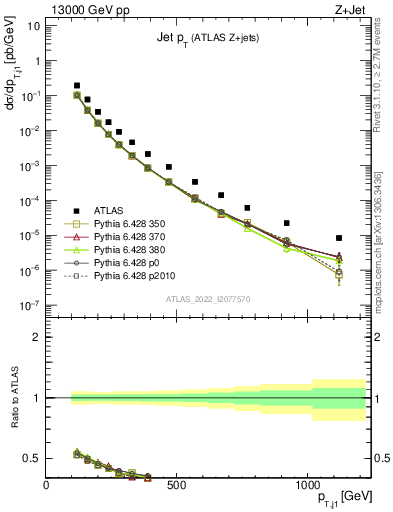 Plot of j.pt in 13000 GeV pp collisions