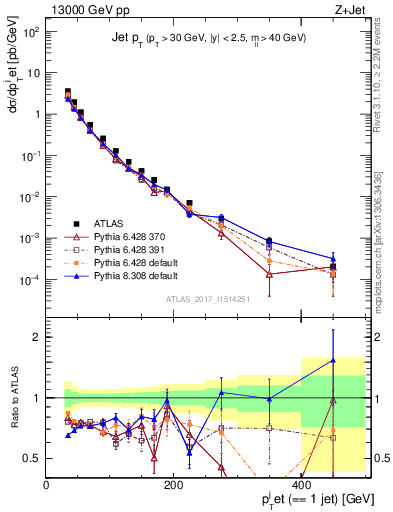 Plot of j.pt in 13000 GeV pp collisions