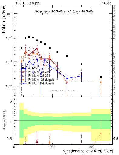 Plot of j.pt in 13000 GeV pp collisions