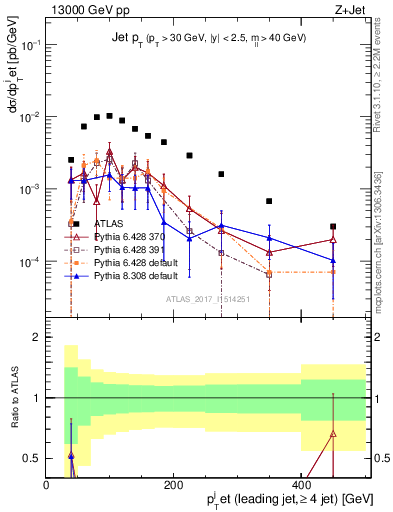 Plot of j.pt in 13000 GeV pp collisions