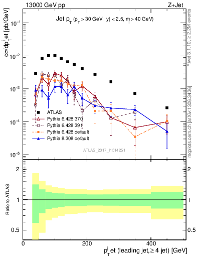 Plot of j.pt in 13000 GeV pp collisions