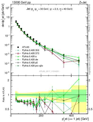 Plot of j.pt in 13000 GeV pp collisions