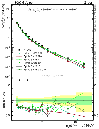 Plot of j.pt in 13000 GeV pp collisions