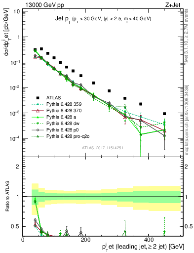 Plot of j.pt in 13000 GeV pp collisions